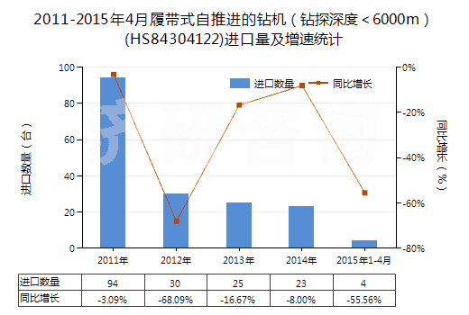 2011-2015年4月履帶式自推進(jìn)的鉆機(jī)（鉆探深度＜6000m）(HS84304122)進(jìn)口量及增速統(tǒng)計